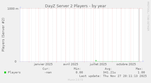 DayZ Server 2 Players