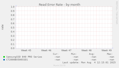 Read Error Rate