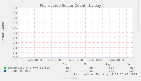 Reallocated Sector Count