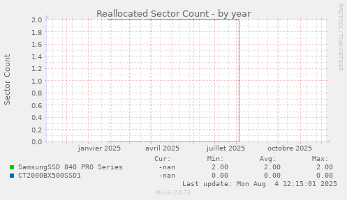Reallocated Sector Count