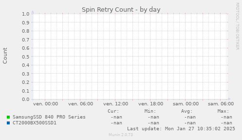 Spin Retry Count