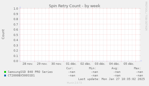 Spin Retry Count