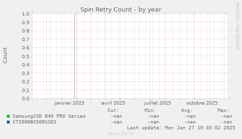 Spin Retry Count